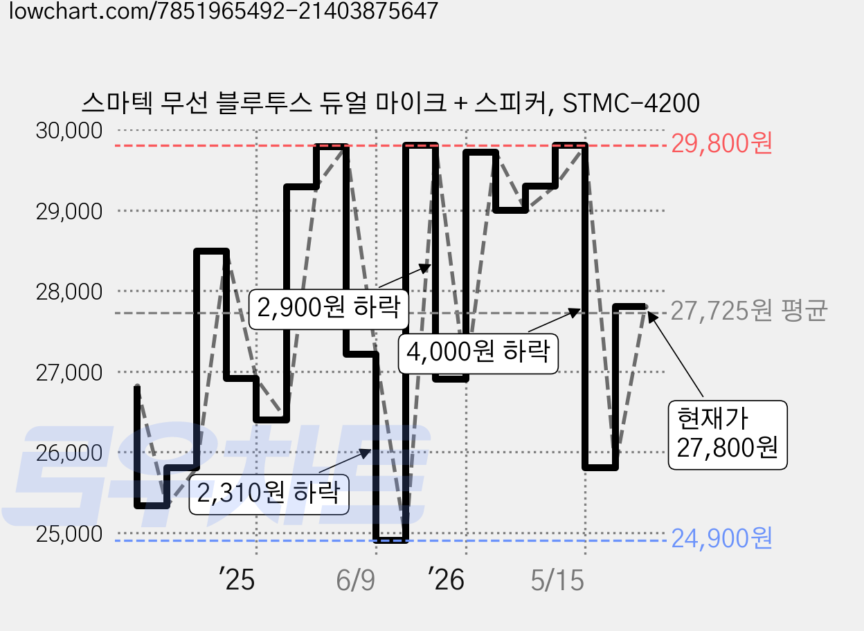 스마텍 무선 블루투스 듀얼 마이크 + 스피커, STMC-4200 가격 변동 차트, 현재가 27,800원, 관측 최저가 24,900원