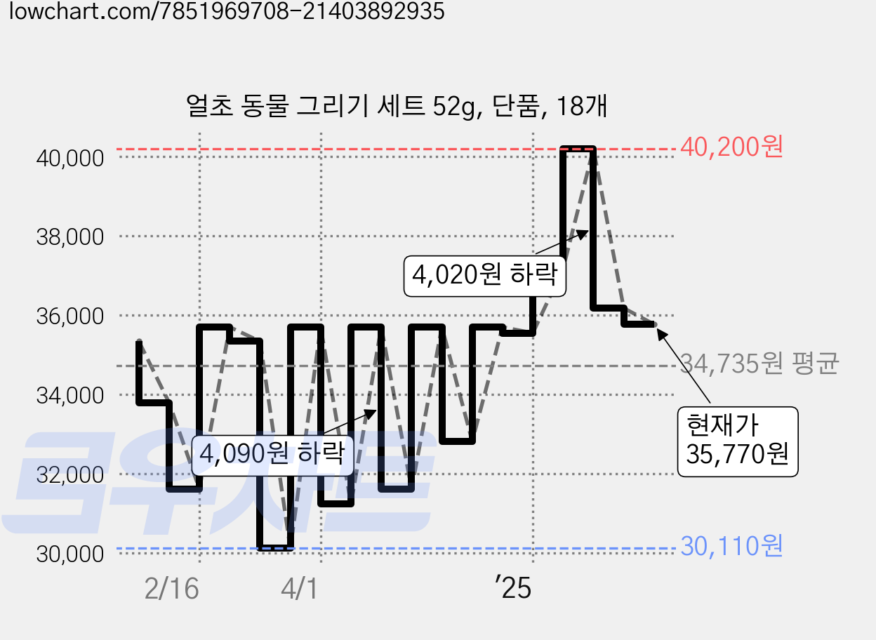 얼초 동물 그리기 세트 52g, 단품, 18개 가격 변동 차트, 현재가 35,770원, 관측 최저가 29,730원