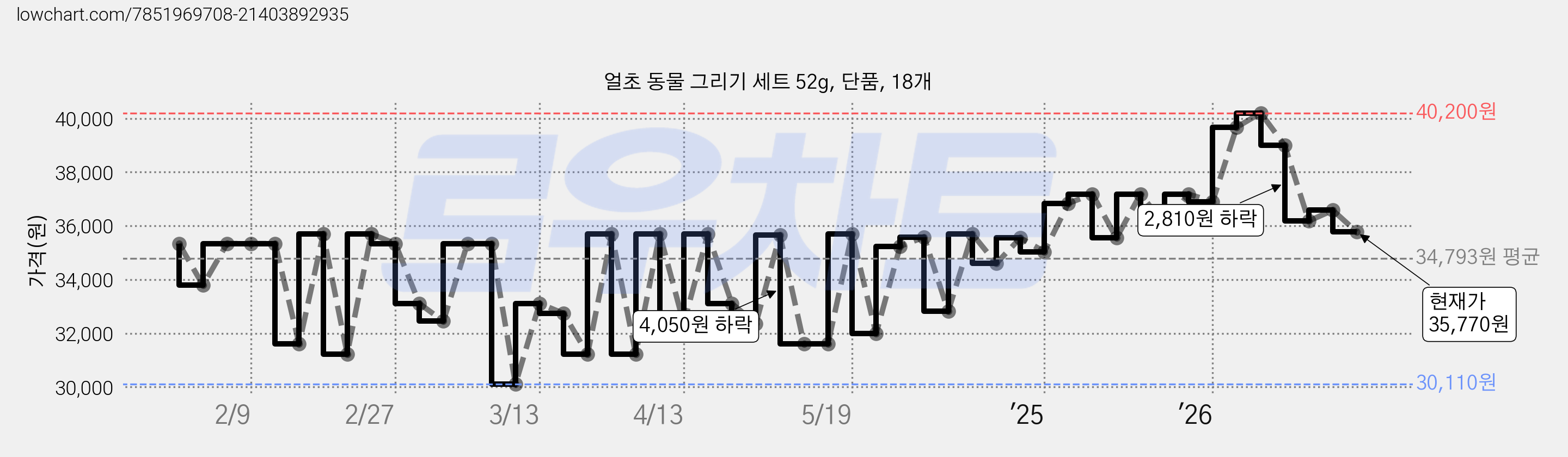 얼초 동물 그리기 세트 52g, 단품, 18개 가격 변동 차트, 현재가 35,770원, 관측 최저가 29,730원