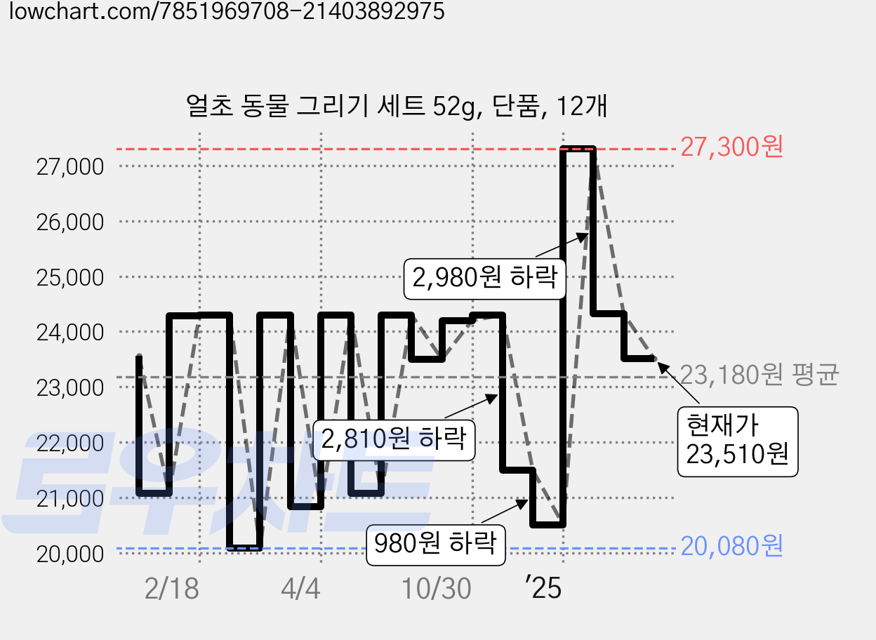 얼초 동물 그리기 세트 52g, 단품, 12개 가격 변동 차트, 현재가 23,510원, 관측 최저가 19,830원