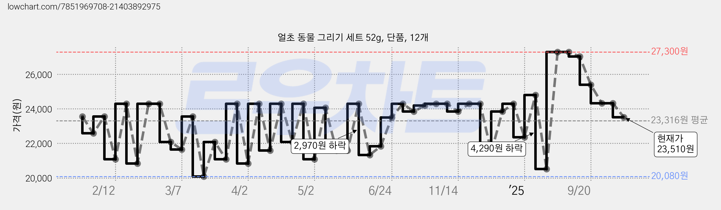 얼초 동물 그리기 세트 52g, 단품, 12개 가격 변동 차트, 현재가 23,510원, 관측 최저가 19,830원