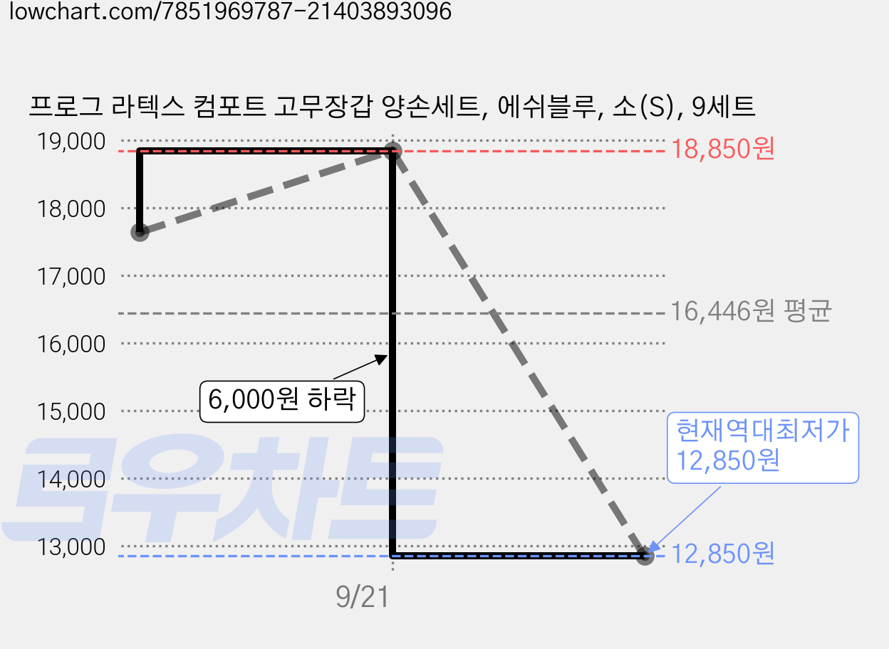 프로그 라텍스 컴포트 고무장갑 양손세트, 에쉬블루, 소(S), 9세트 가격 변동 차트, 현재가 12,850원, 역대최저가