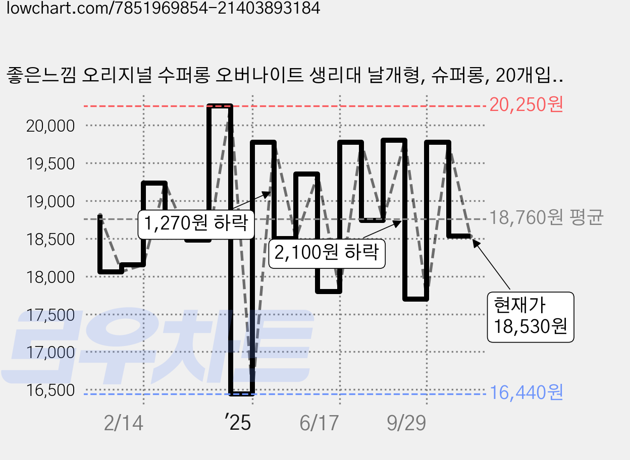 좋은느낌 오리지널 수퍼롱 오버나이트 생리대 날개형, 슈퍼롱, 20개입, 3개 가격 변동 차트, 현재가 18,530원, 관측 최저가 15,430원
