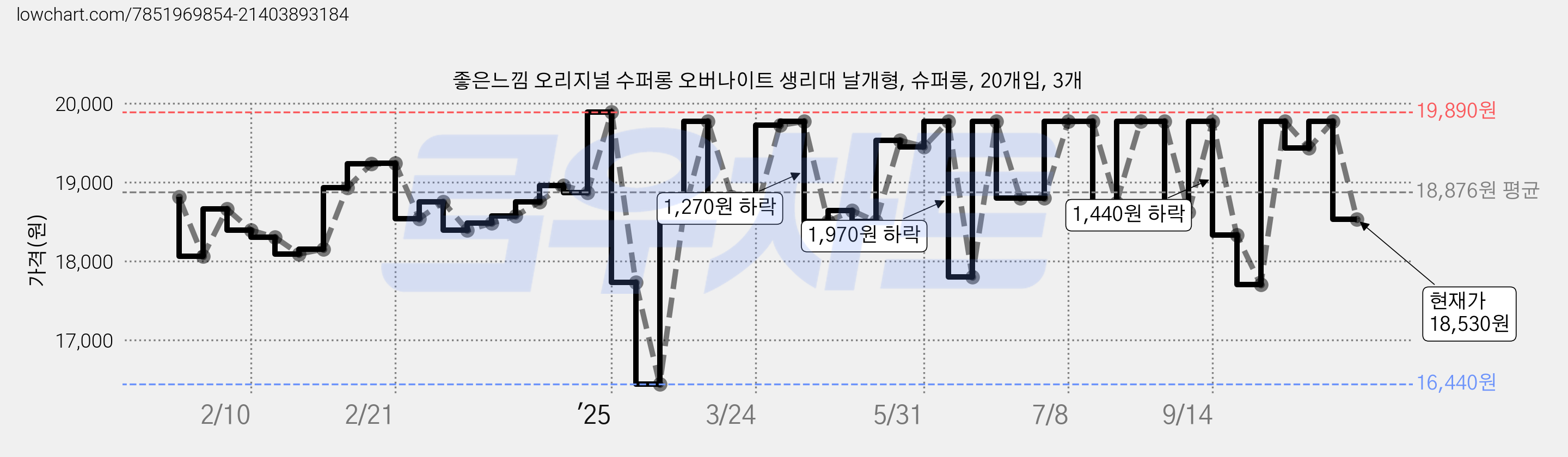 좋은느낌 오리지널 수퍼롱 오버나이트 생리대 날개형, 슈퍼롱, 20개입, 3개 가격 변동 차트, 현재가 18,530원, 관측 최저가 15,430원