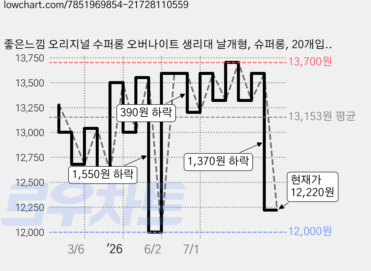 좋은느낌 오리지널 수퍼롱 오버나이트 생리대 날개형, 슈퍼롱, 20개입, 2개 가격 변동 차트, 현재가 12,220원, 관측 최저가 12,000원