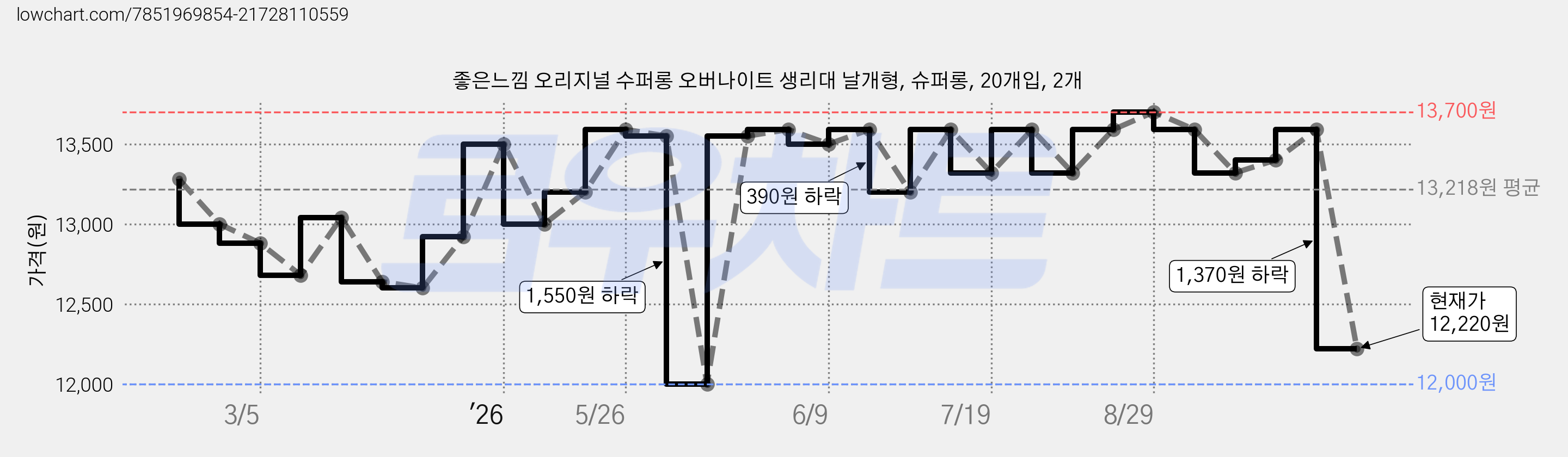 좋은느낌 오리지널 수퍼롱 오버나이트 생리대 날개형, 슈퍼롱, 20개입, 2개 가격 변동 차트, 현재가 12,220원, 관측 최저가 12,000원