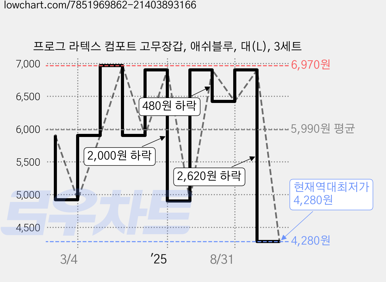 프로그 라텍스 컴포트 고무장갑, 애쉬블루, 대(L), 3세트 가격 변동 차트, 현재가 4,280원, 역대최저가