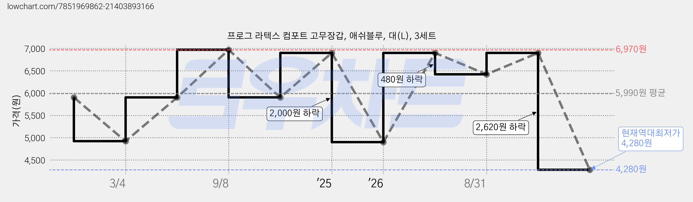 프로그 라텍스 컴포트 고무장갑, 애쉬블루, 대(L), 3세트 가격 변동 차트, 현재가 4,280원, 역대최저가