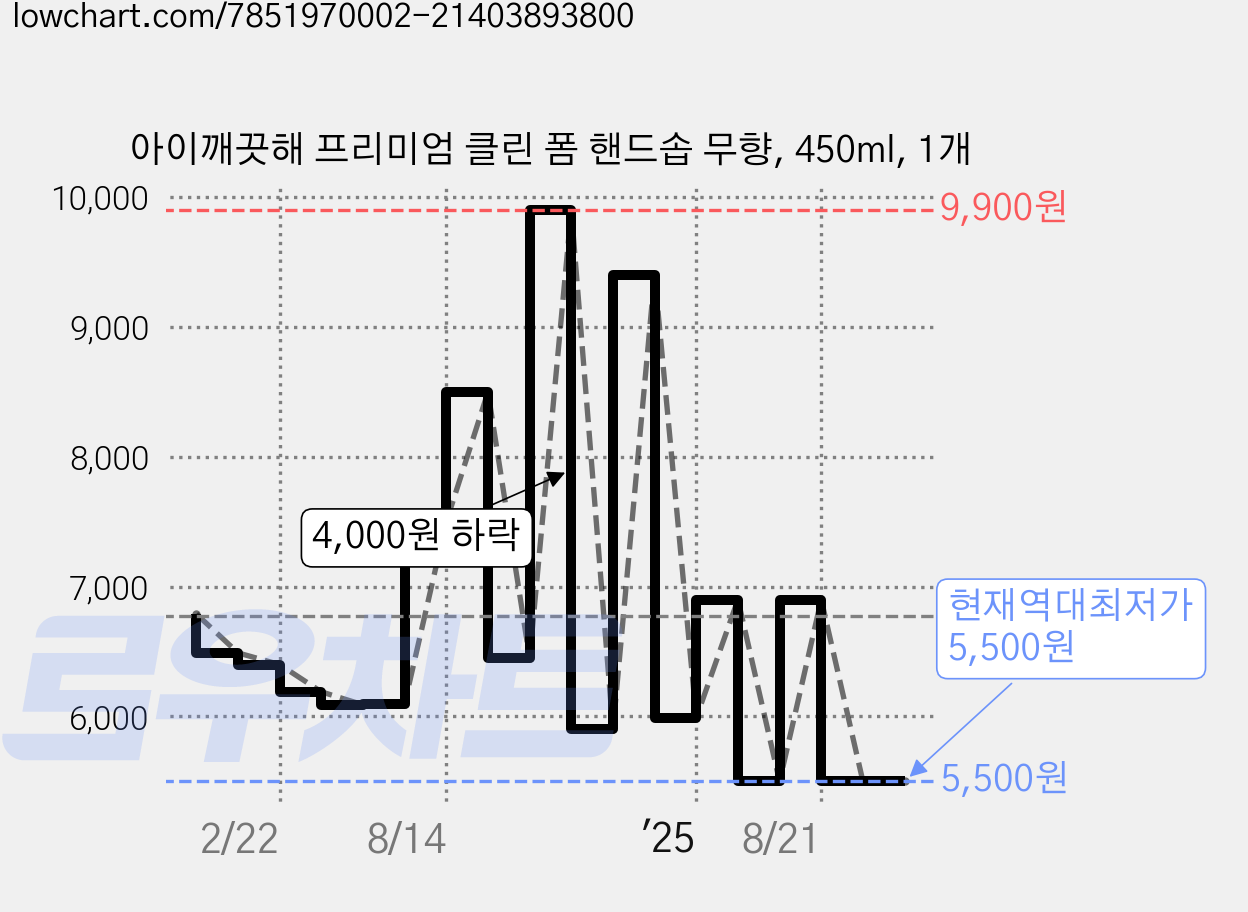 아이깨끗해 프리미엄 클린 폼 핸드솝 무향, 450ml, 1개 가격 변동 차트, 현재가 5,500원, 역대최저가