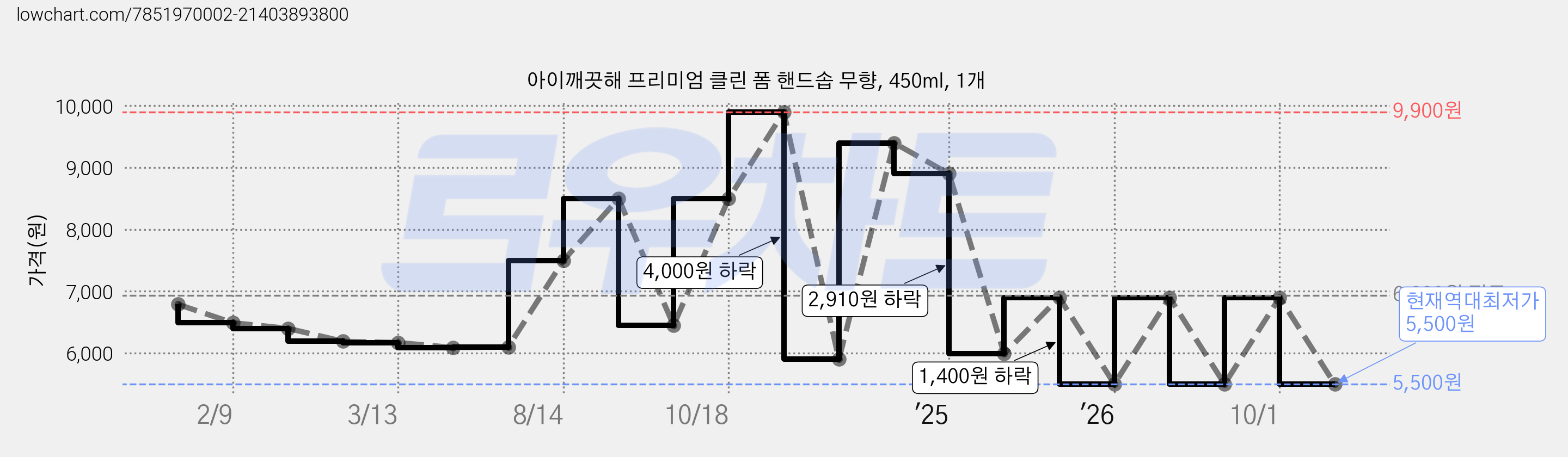 아이깨끗해 프리미엄 클린 폼 핸드솝 무향, 450ml, 1개 가격 변동 차트, 현재가 5,500원, 역대최저가