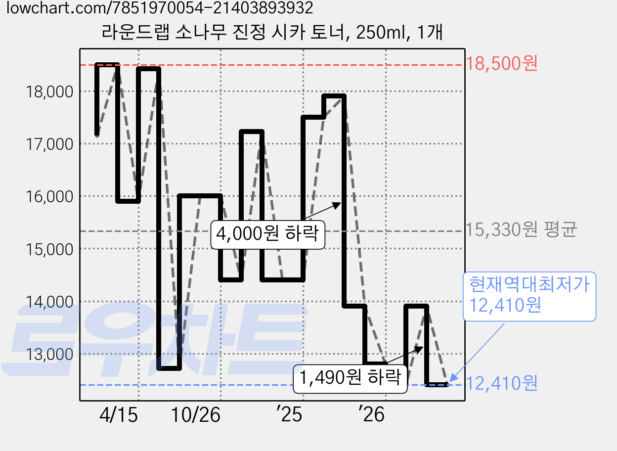라운드랩 소나무 진정 시카 토너, 250ml, 1개 가격 변동 차트, 현재가 12,410원, 역대최저가