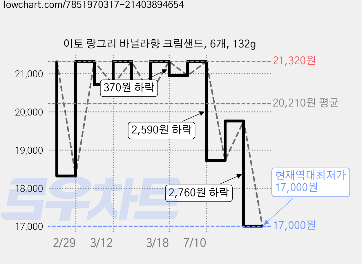 이토 랑그리 바닐라향 크림샌드, 6개, 132g 가격 변동 차트, 현재가 17,000원, 역대최저가
