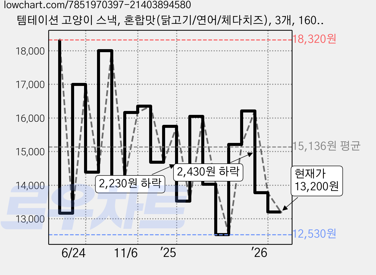 템테이션 고양이 스낵, 혼합맛(닭고기/연어/체다치즈), 3개, 160g 가격 변동 차트, 현재가 13,200원, 관측 최저가 12,400원