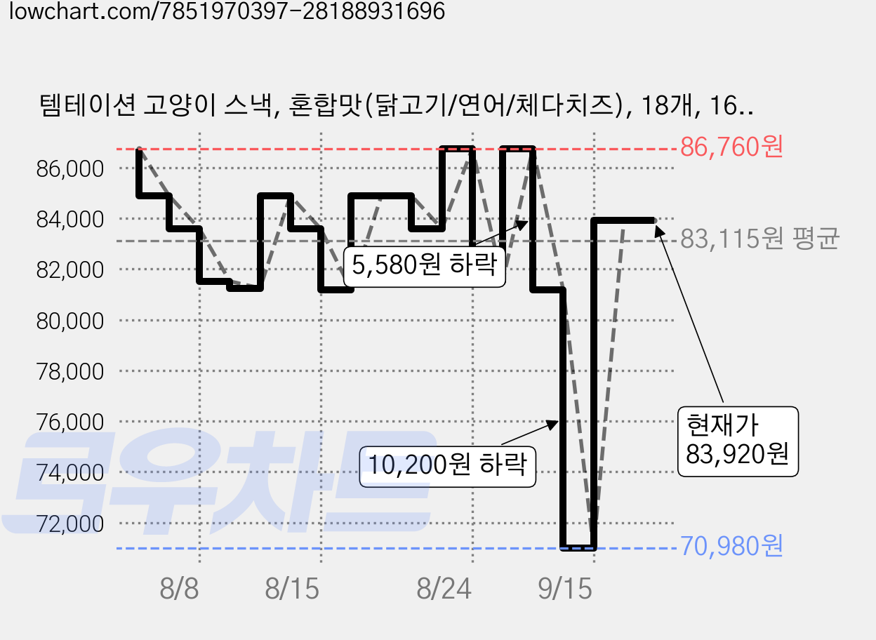 템테이션 고양이 스낵, 혼합맛(닭고기/연어/체다치즈), 18개, 160g 가격 변동 차트, 현재가 83,920원, 관측 최저가 70,980원