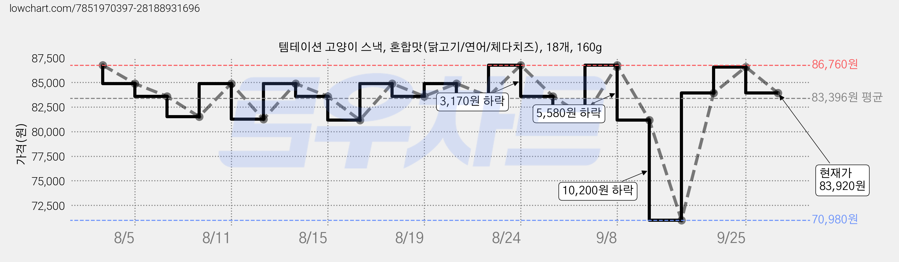 템테이션 고양이 스낵, 혼합맛(닭고기/연어/체다치즈), 18개, 160g 가격 변동 차트, 현재가 83,920원, 관측 최저가 70,980원
