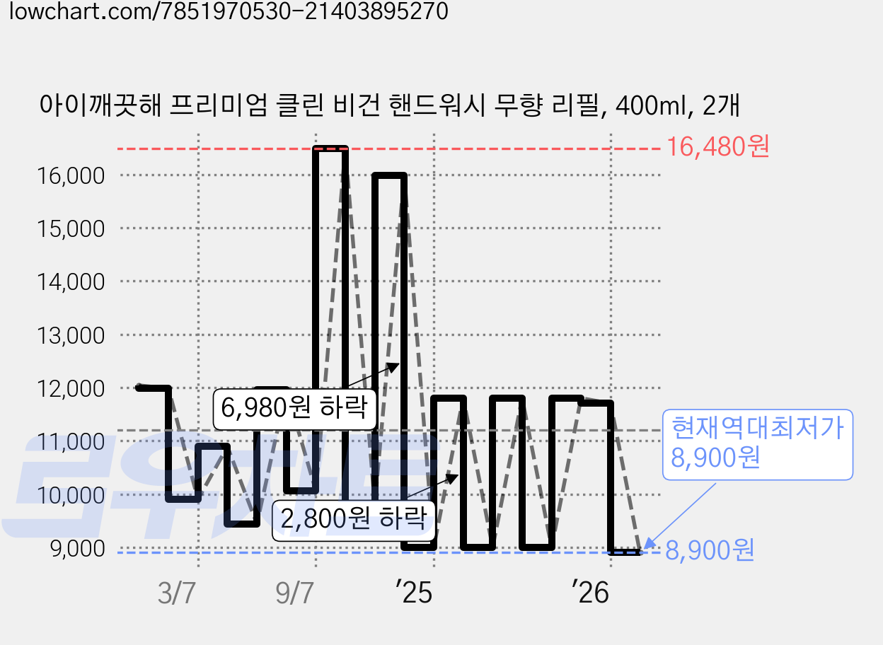 아이깨끗해 프리미엄 클린 비건 핸드워시 무향 리필, 400ml, 2개 가격 변동 차트, 현재가 8,900원, 역대최저가