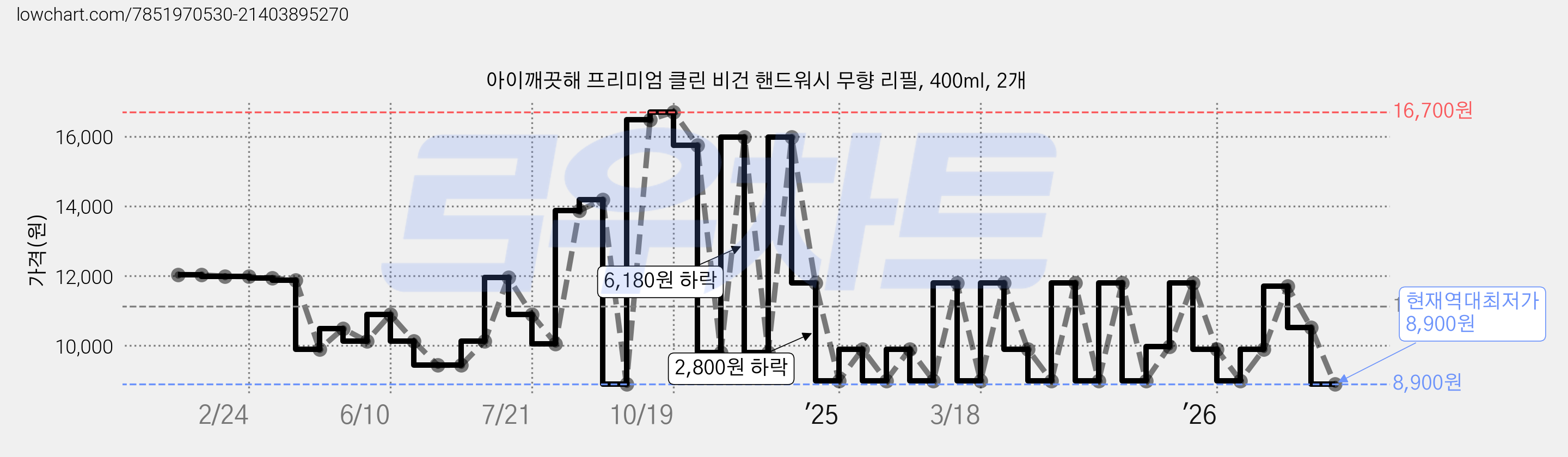 아이깨끗해 프리미엄 클린 비건 핸드워시 무향 리필, 400ml, 2개 가격 변동 차트, 현재가 8,900원, 역대최저가