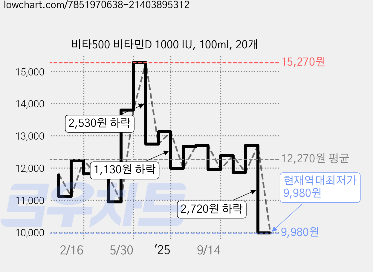 비타500 비타민D 1000 IU, 100ml, 20개 가격 변동 차트, 현재가 9,980원, 역대최저가