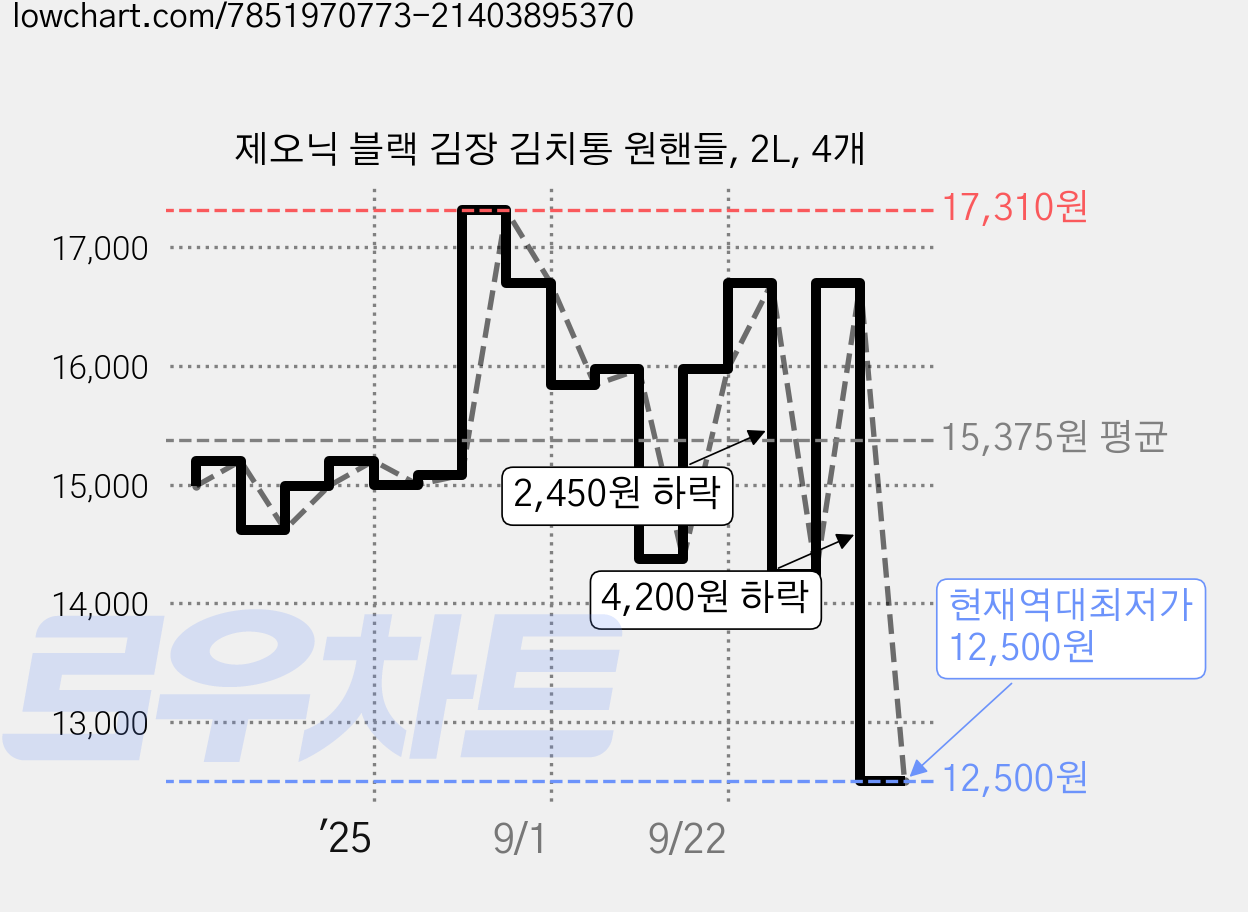제오닉 블랙 김장 김치통 원핸들, 2L, 4개 가격 변동 차트, 현재가 12,500원, 역대최저가