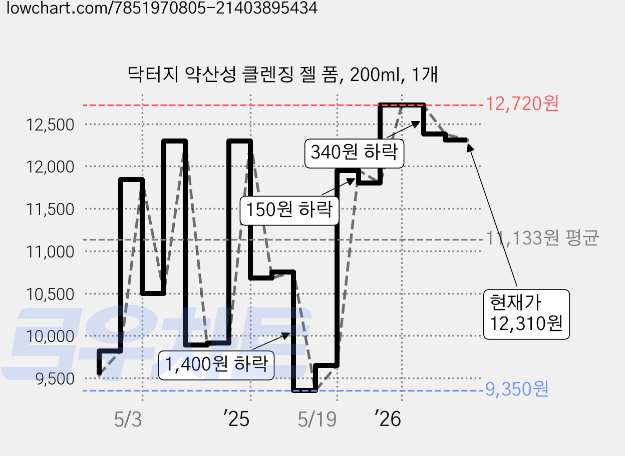 닥터지 약산성 클렌징 젤 폼, 200ml, 1개 가격 변동 차트, 현재가 12,310원, 관측 최저가 9,350원