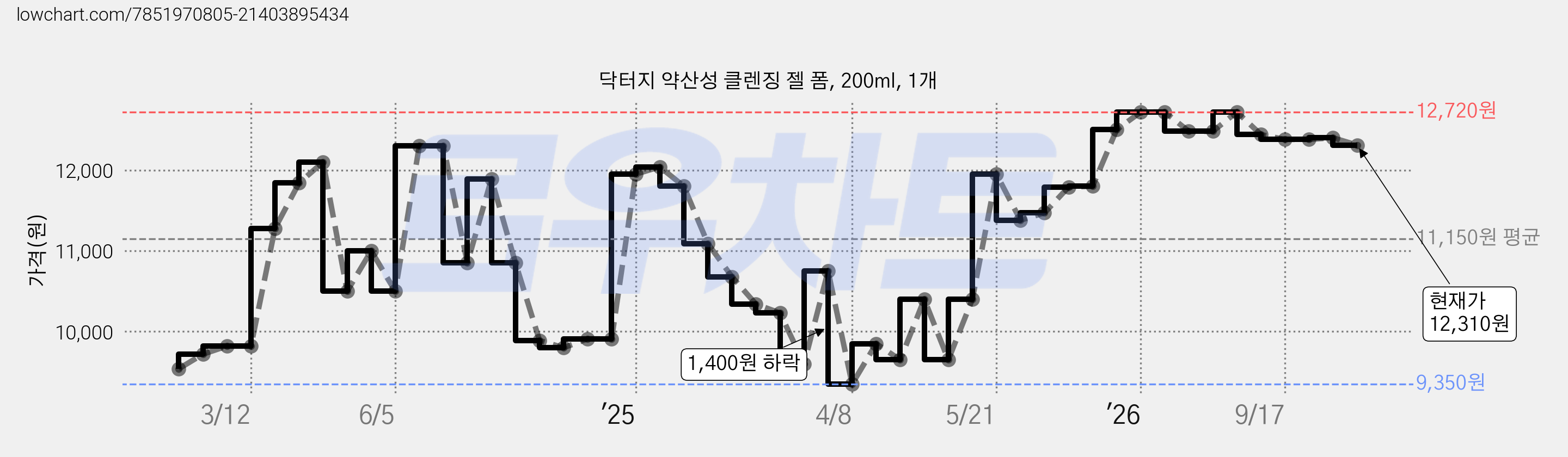 닥터지 약산성 클렌징 젤 폼, 200ml, 1개 가격 변동 차트, 현재가 12,310원, 관측 최저가 9,350원