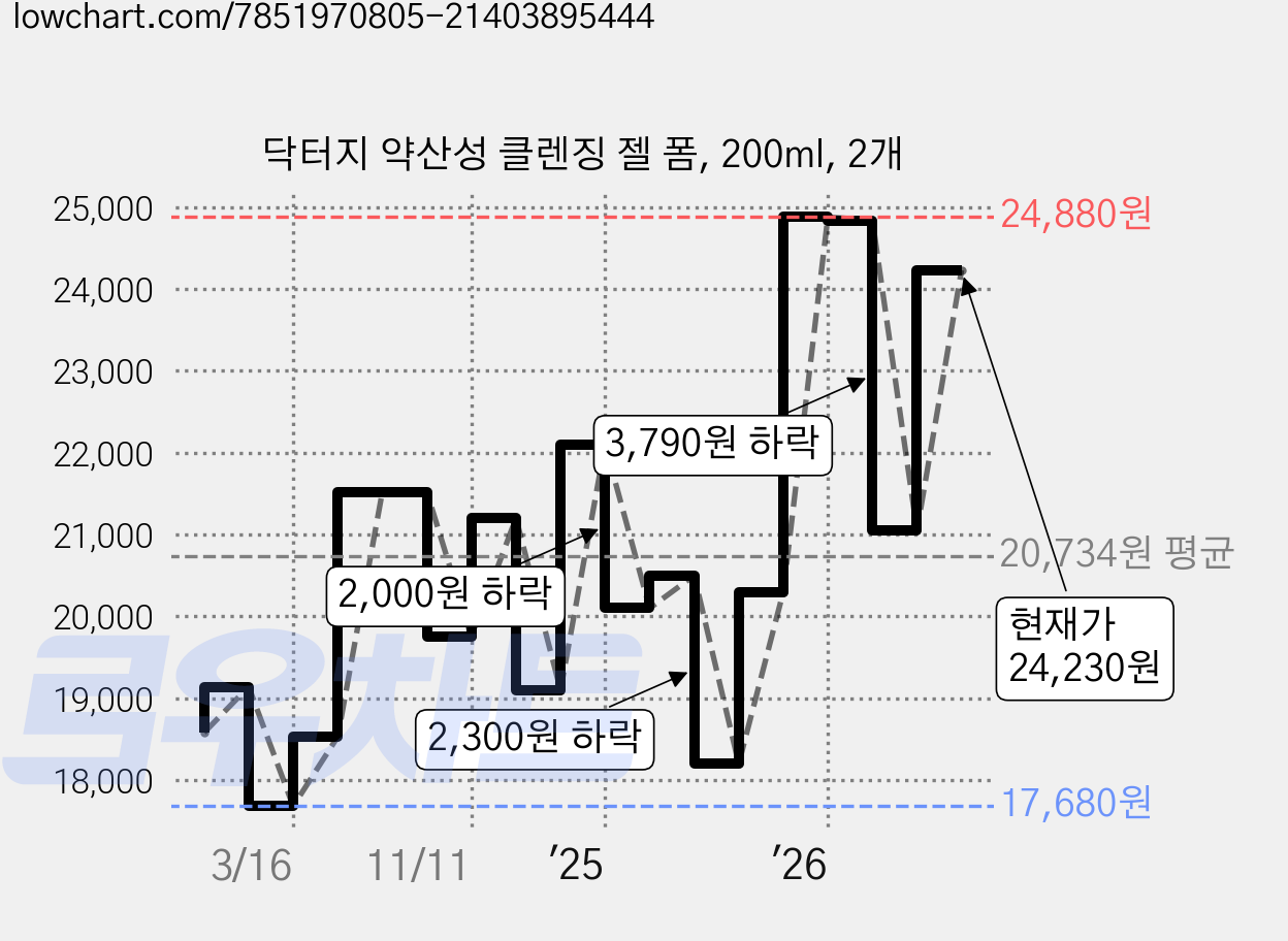 닥터지 약산성 클렌징 젤 폼, 200ml, 2개 가격 변동 차트, 현재가 24,230원, 관측 최저가 17,680원