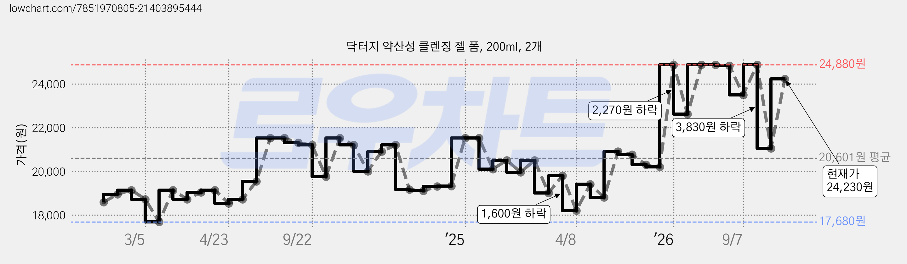 닥터지 약산성 클렌징 젤 폼, 200ml, 2개 가격 변동 차트, 현재가 24,230원, 관측 최저가 17,680원