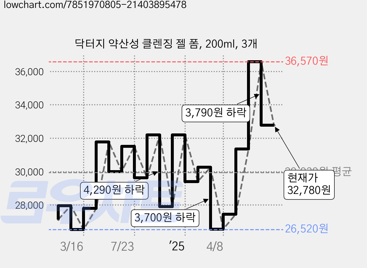 닥터지 약산성 클렌징 젤 폼, 200ml, 3개 가격 변동 차트, 현재가 32,780원, 관측 최저가 26,520원