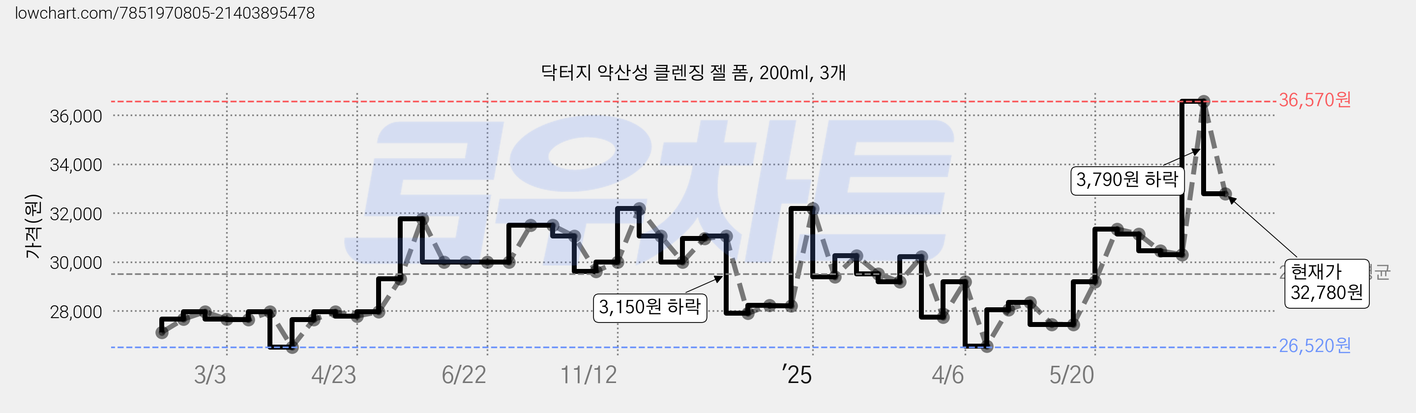 닥터지 약산성 클렌징 젤 폼, 200ml, 3개 가격 변동 차트, 현재가 32,780원, 관측 최저가 26,520원