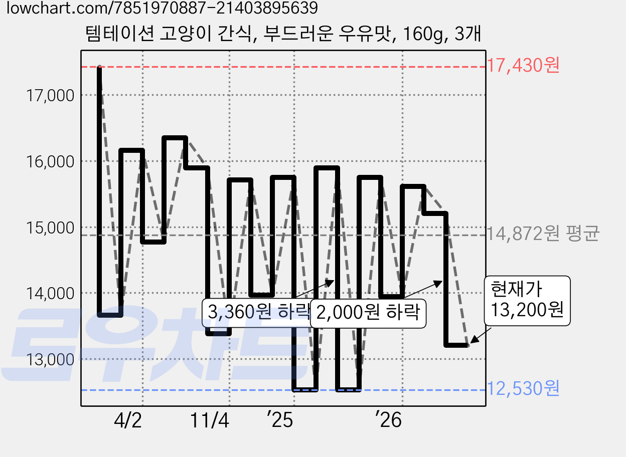 템테이션 고양이 간식, 부드러운 우유맛, 160g, 3개 가격 변동 차트, 현재가 13,200원, 관측 최저가 11,490원
