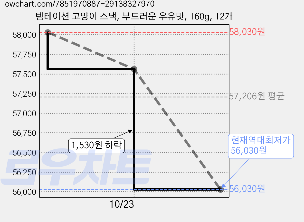 템테이션 고양이 스낵, 부드러운 우유맛, 160g, 12개 가격 변동 차트, 현재가 56,030원, 역대최저가