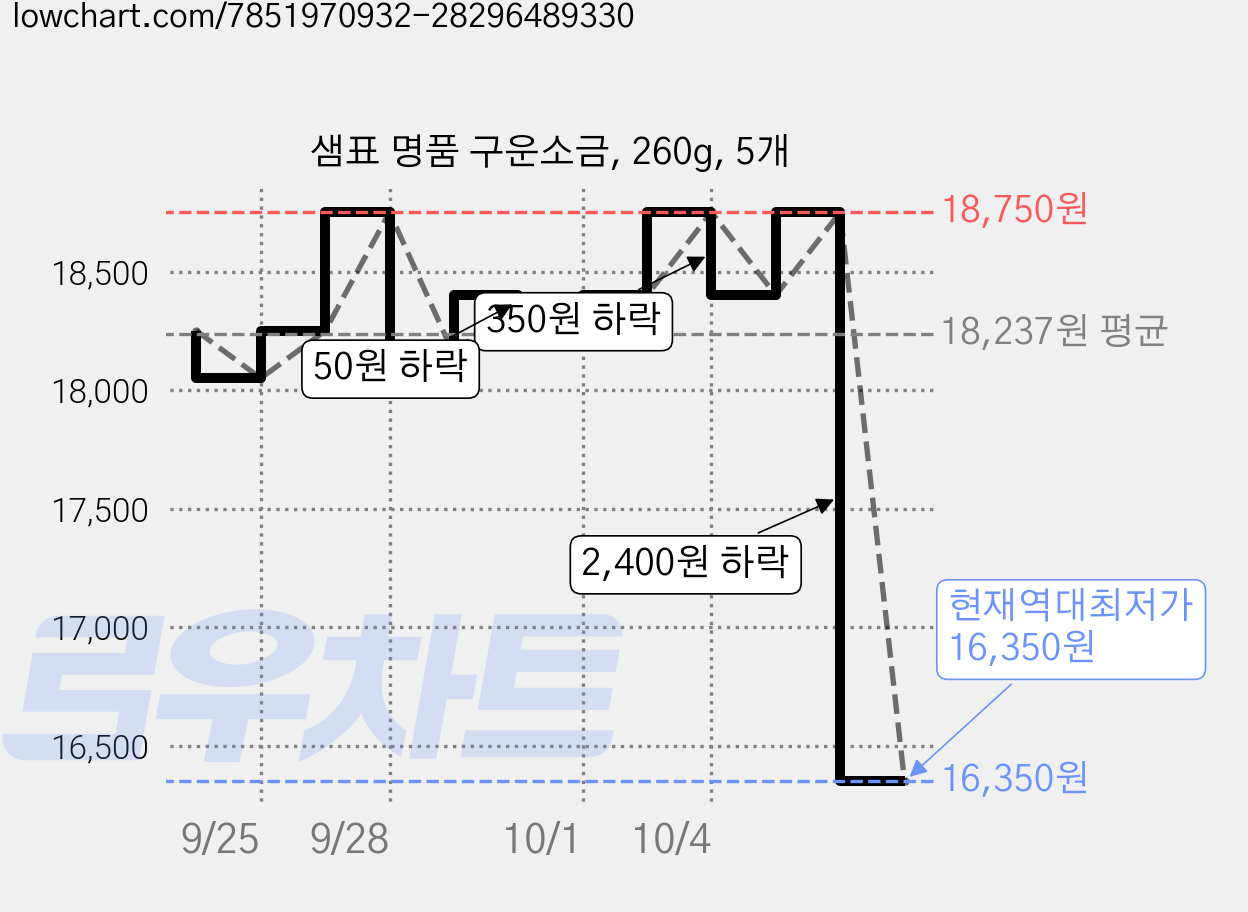 샘표 명품 구운소금, 260g, 5개 가격 변동 차트, 현재가 16,350원, 역대최저가