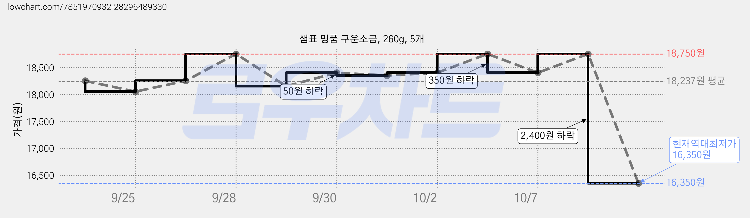 샘표 명품 구운소금, 260g, 5개 가격 변동 차트, 현재가 16,350원, 역대최저가