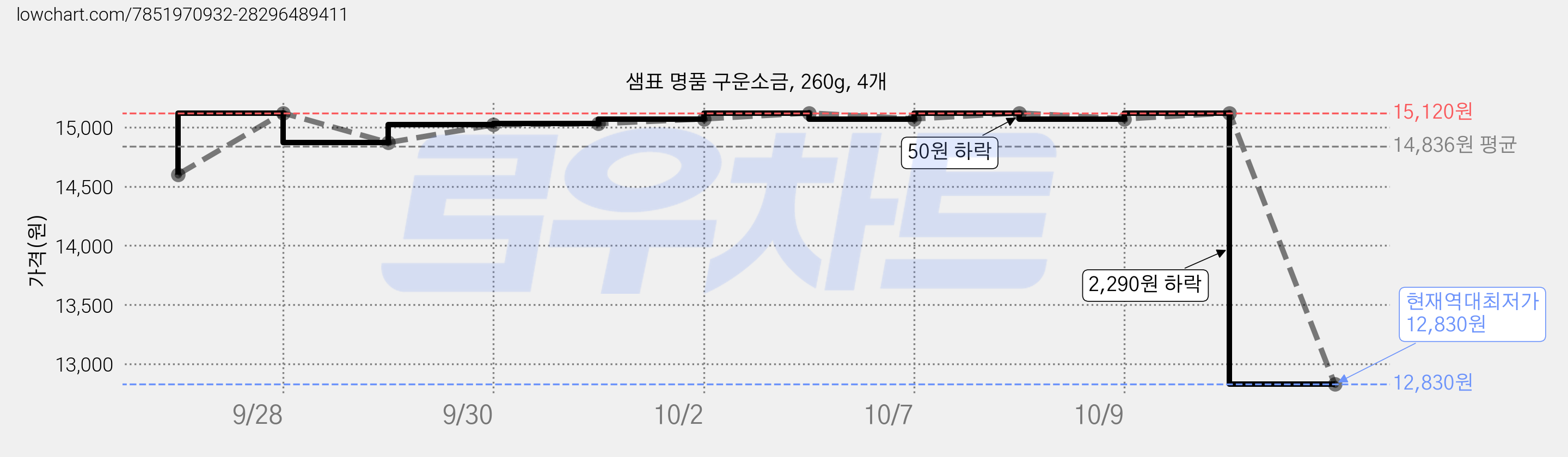 샘표 명품 구운소금, 260g, 4개 가격 변동 차트, 현재가 12,830원, 역대최저가