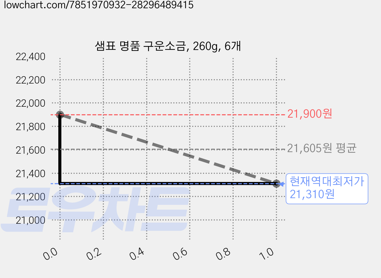 샘표 명품 구운소금, 260g, 6개 가격 변동 차트, 현재가 21,310원, 역대최저가