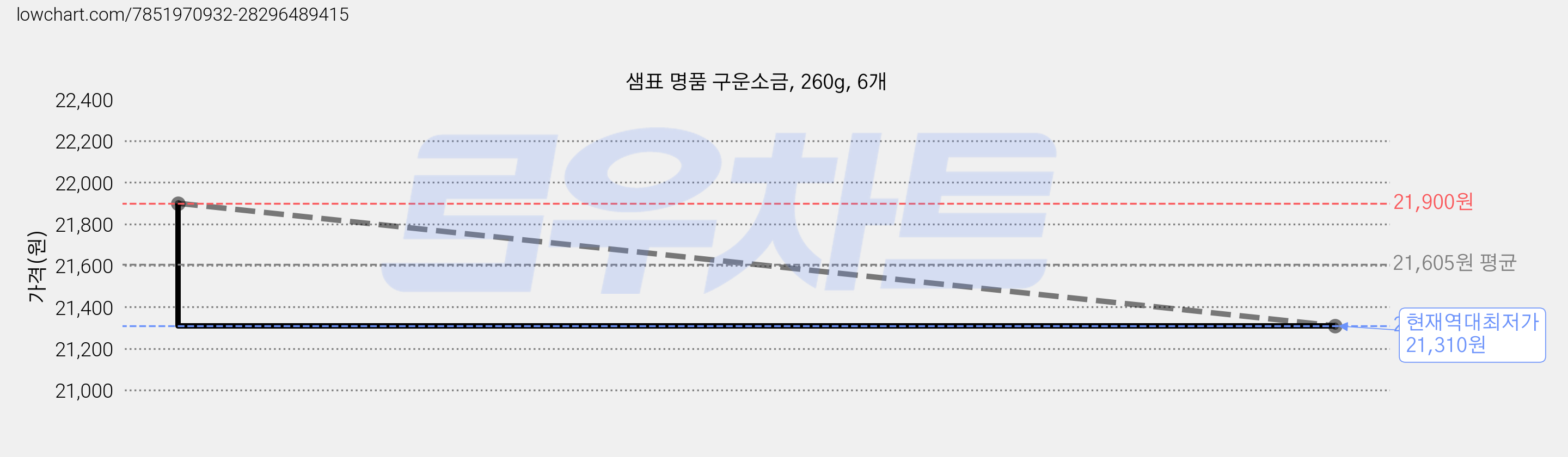 샘표 명품 구운소금, 260g, 6개 가격 변동 차트, 현재가 21,310원, 역대최저가