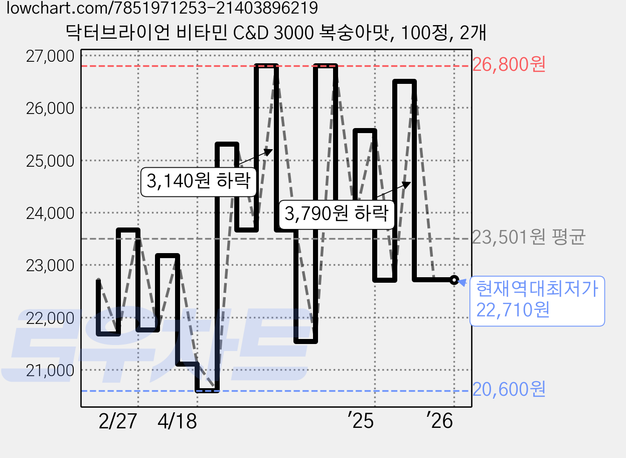 닥터브라이언 비타민 C&D 3000 복숭아맛, 100정, 2개 가격 변동 차트, 현재가 22,710원, 역대최저가