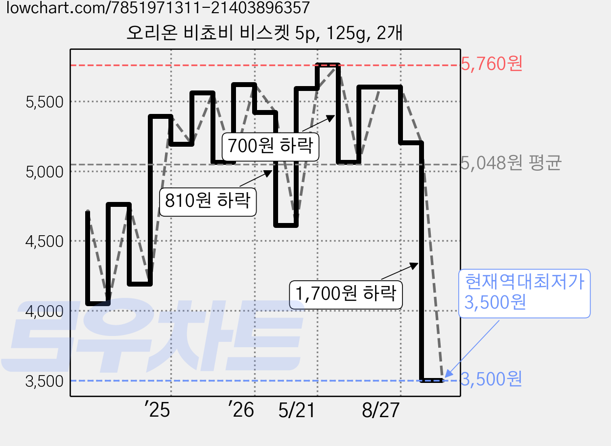 오리온 비쵸비 비스켓 5p, 125g, 2개 가격 변동 차트, 현재가 3,500원, 역대최저가