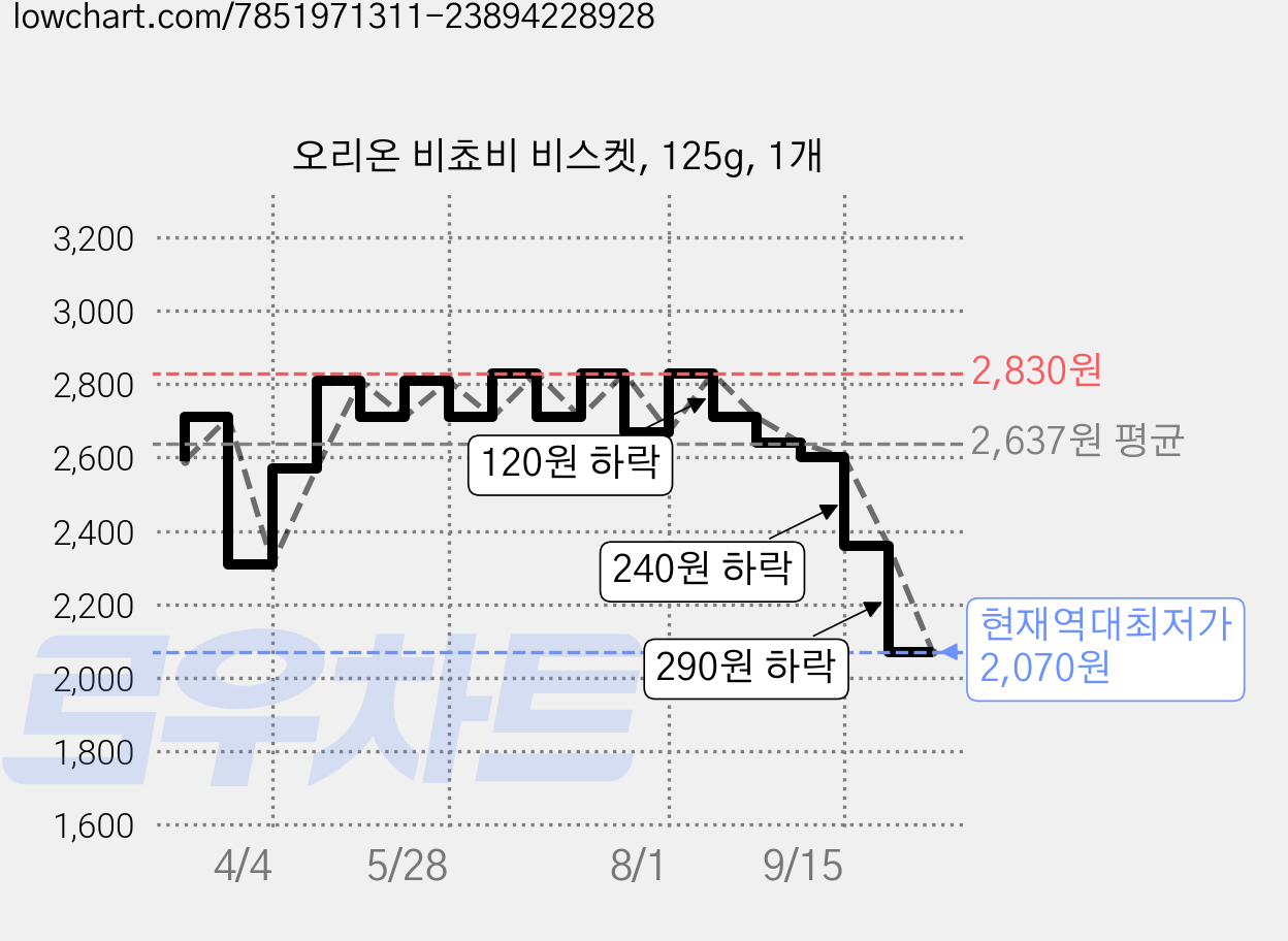 오리온 비쵸비 비스켓, 125g, 1개 가격 변동 차트, 현재가 2,070원, 역대최저가