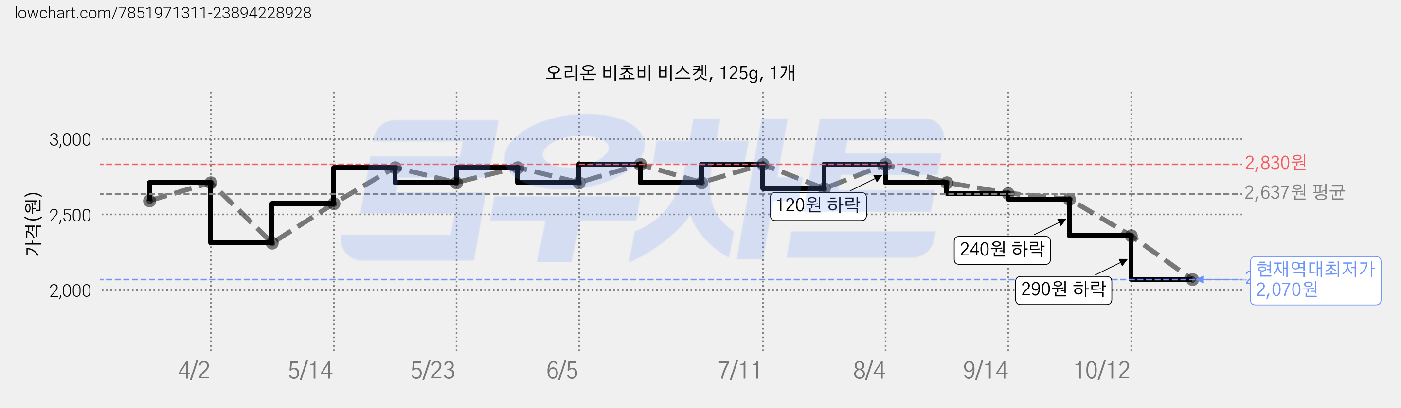 오리온 비쵸비 비스켓, 125g, 1개 가격 변동 차트, 현재가 2,070원, 역대최저가