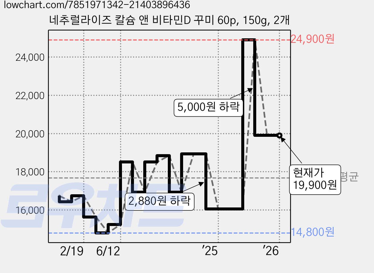 네추럴라이즈 칼슘 앤 비타민D 꾸미 60p, 150g, 2개 가격 변동 차트, 현재가 19,900원, 관측 최저가 14,800원