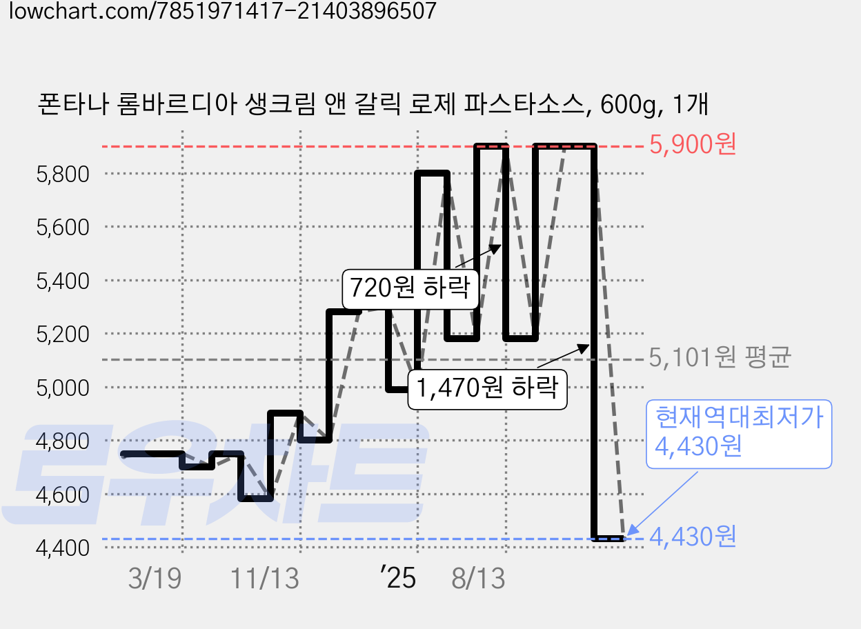 폰타나 롬바르디아 생크림 앤 갈릭 로제 파스타소스, 600g, 1개 가격 변동 차트, 현재가 4,430원, 역대최저가
