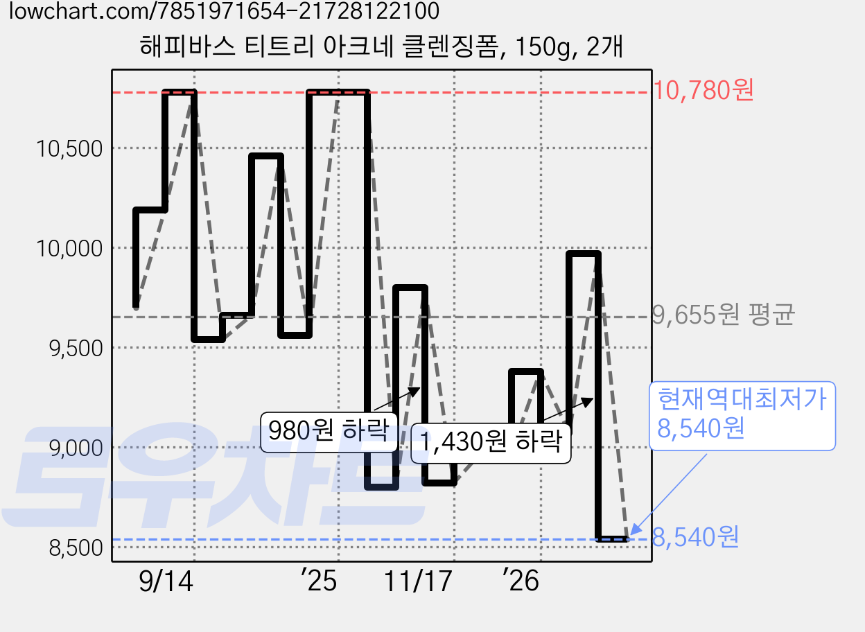 해피바스 티트리 아크네 클렌징폼, 150g, 2개 가격 변동 차트, 현재가 8,540원, 역대최저가
