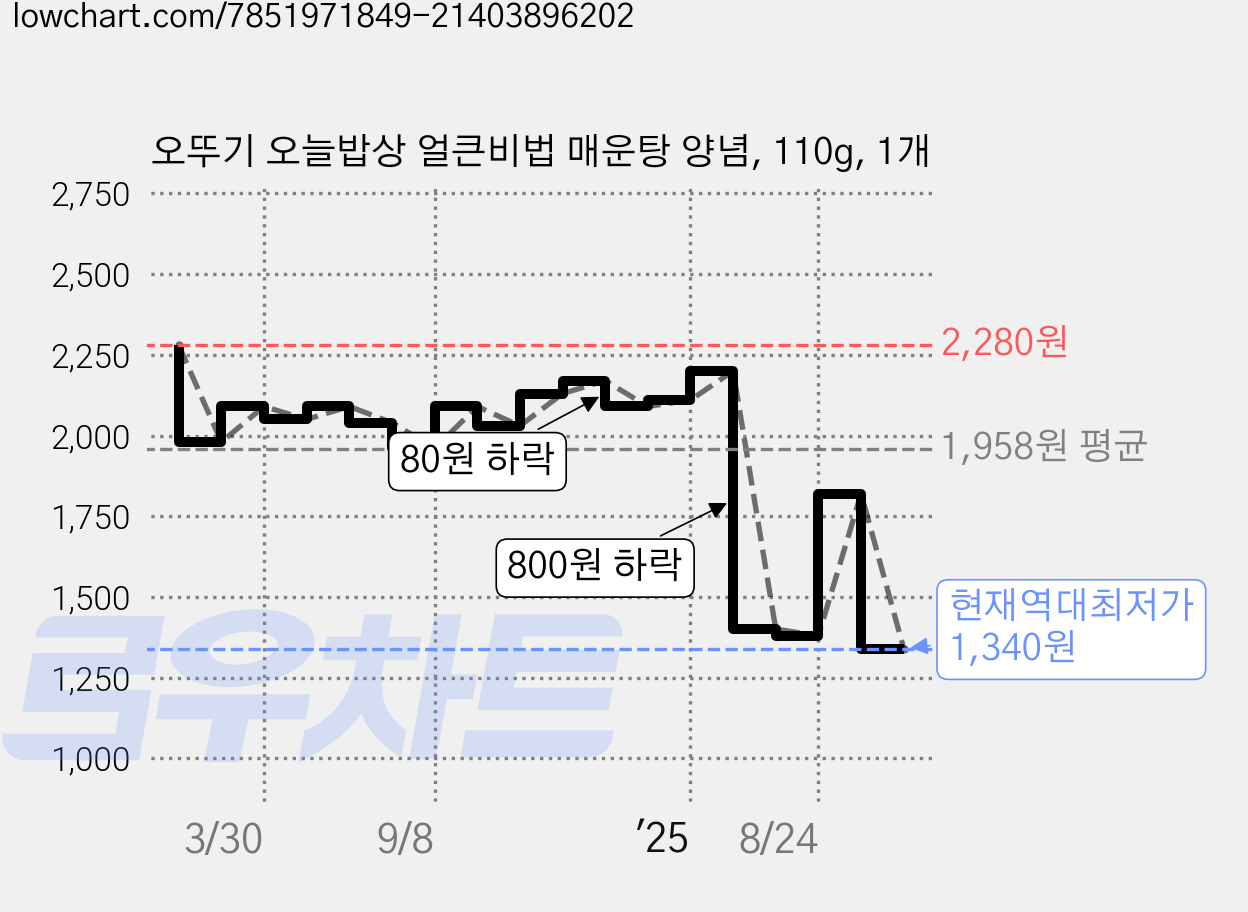 오뚜기 오늘밥상 얼큰비법 매운탕 양념, 110g, 1개 가격 변동 차트, 현재가 1,340원, 역대최저가