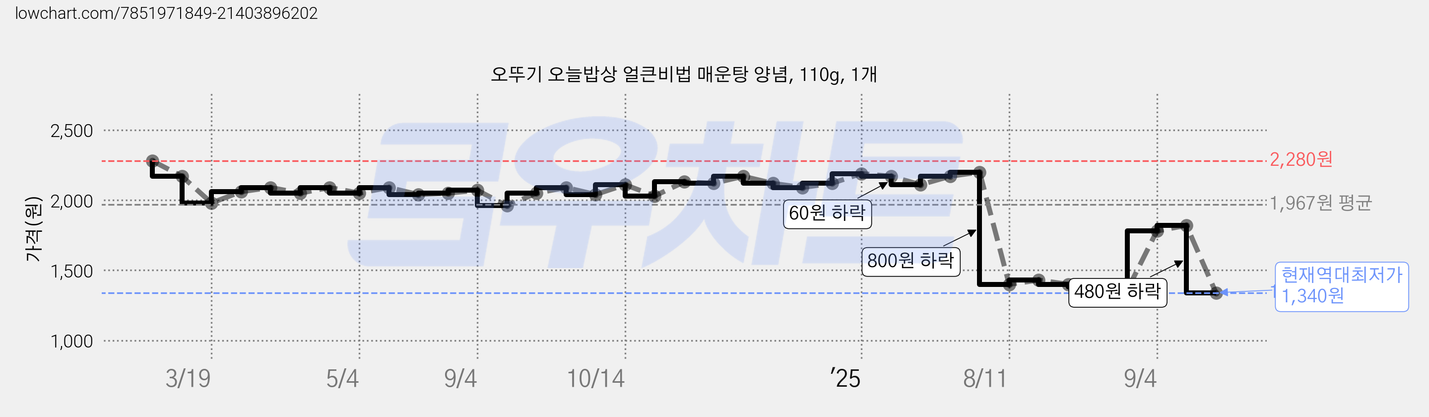 오뚜기 오늘밥상 얼큰비법 매운탕 양념, 110g, 1개 가격 변동 차트, 현재가 1,340원, 역대최저가