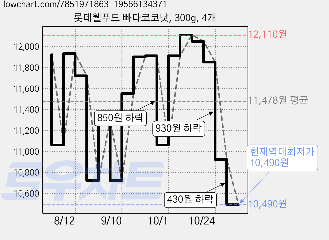 롯데웰푸드 빠다코코낫, 300g, 4개 가격 변동 차트, 현재가 10,490원, 역대최저가