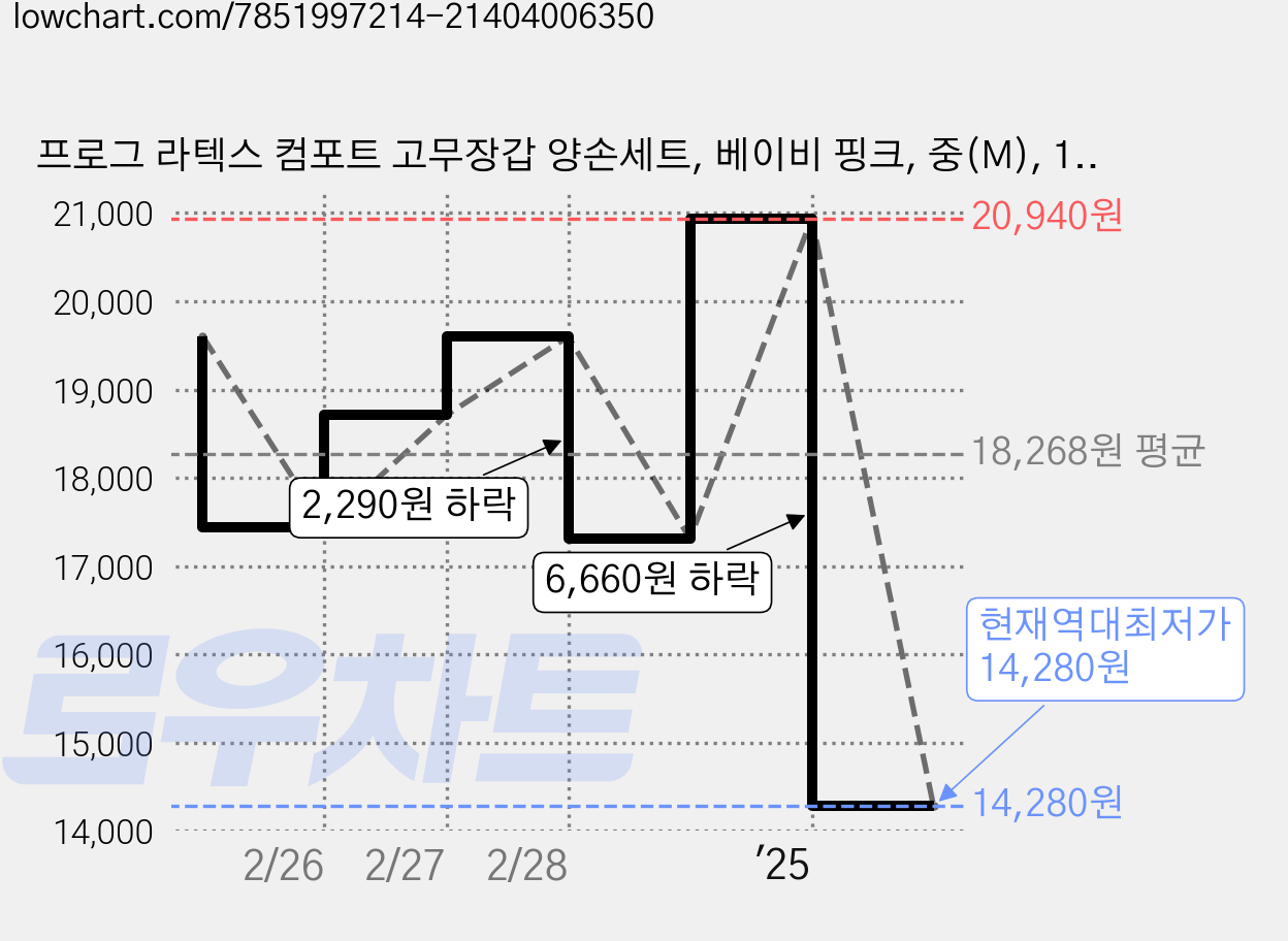 프로그 라텍스 컴포트 고무장갑 양손세트, 베이비 핑크, 중(M), 10세트 가격 변동 차트, 현재가 14,280원, 역대최저가