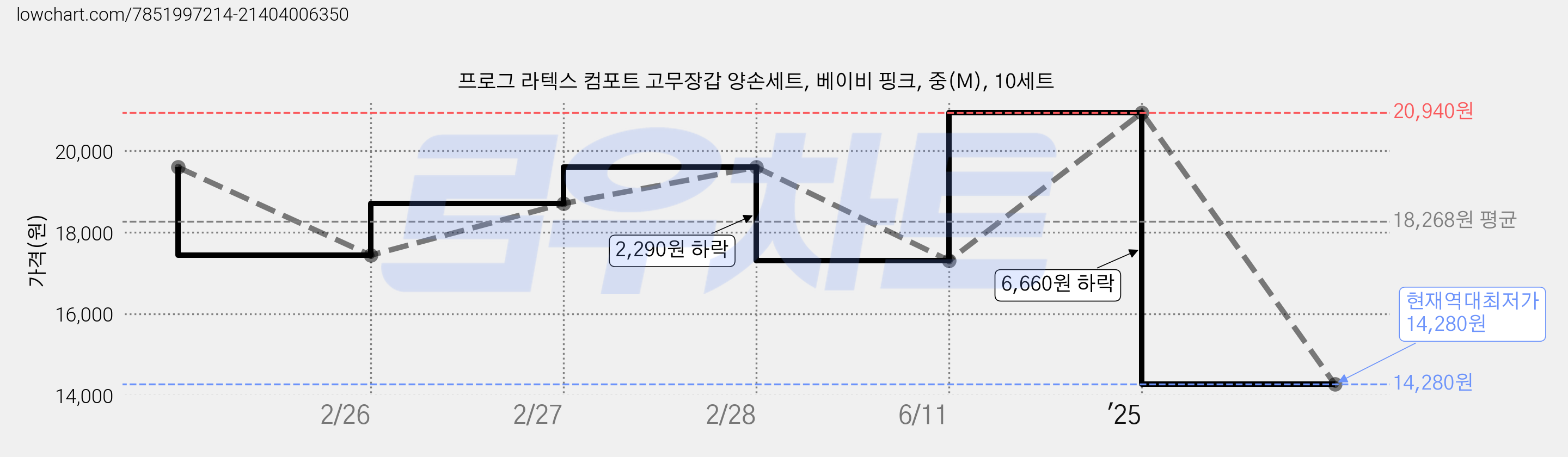 프로그 라텍스 컴포트 고무장갑 양손세트, 베이비 핑크, 중(M), 10세트 가격 변동 차트, 현재가 14,280원, 역대최저가