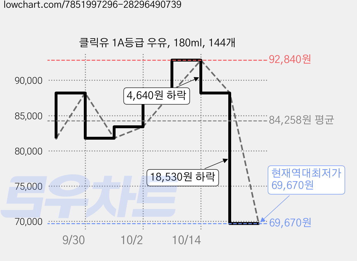 클릭유 1A등급 우유, 180ml, 144개 가격 변동 차트, 현재가 69,670원, 역대최저가