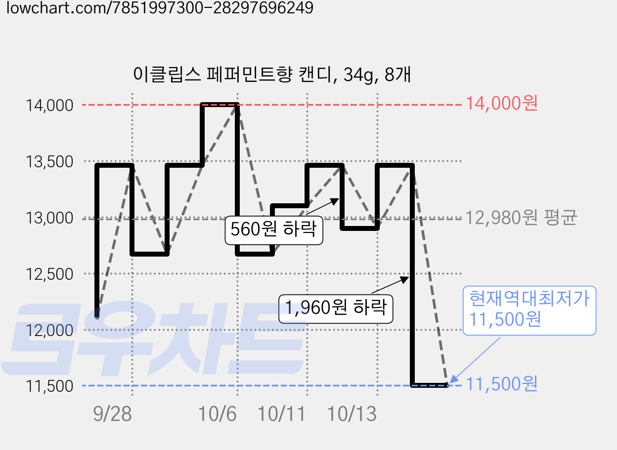 이클립스 페퍼민트향 캔디, 34g, 8개 가격 변동 차트, 현재가 11,500원, 역대최저가
